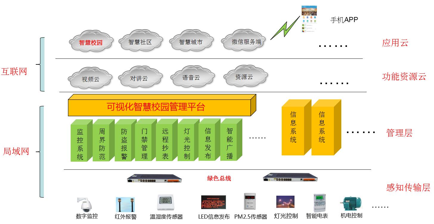 智慧校园解决方案架构