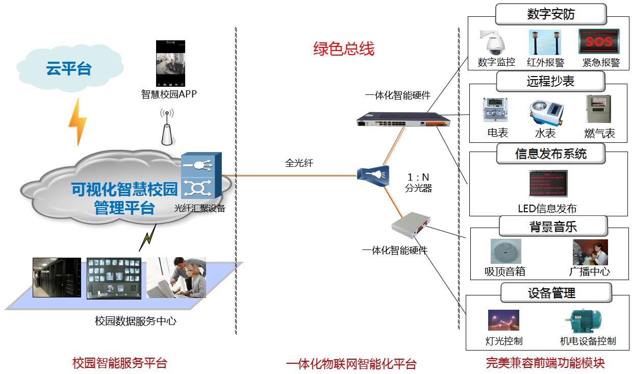 智慧校园绿色总线