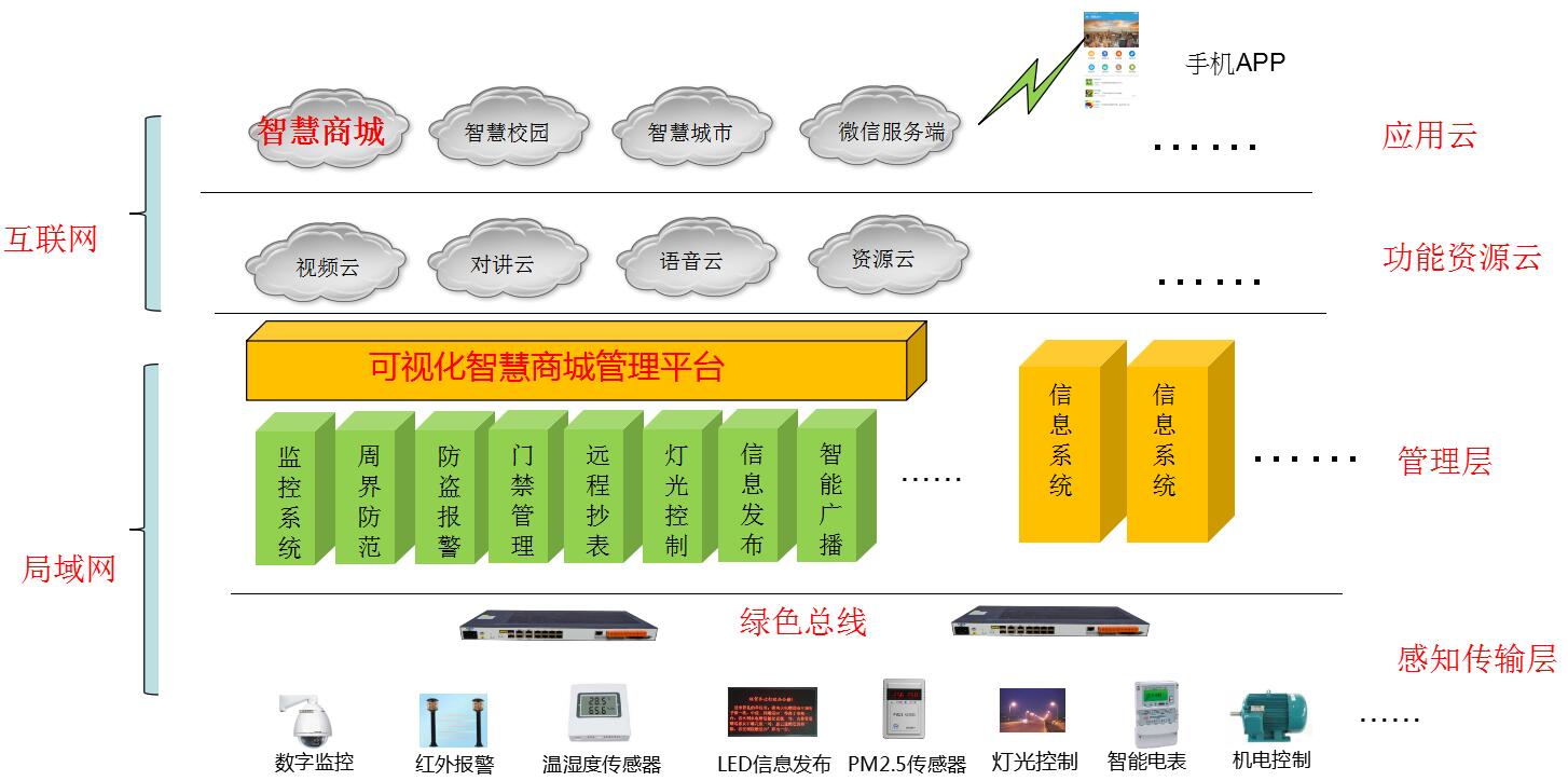 智慧商城解决方案架构