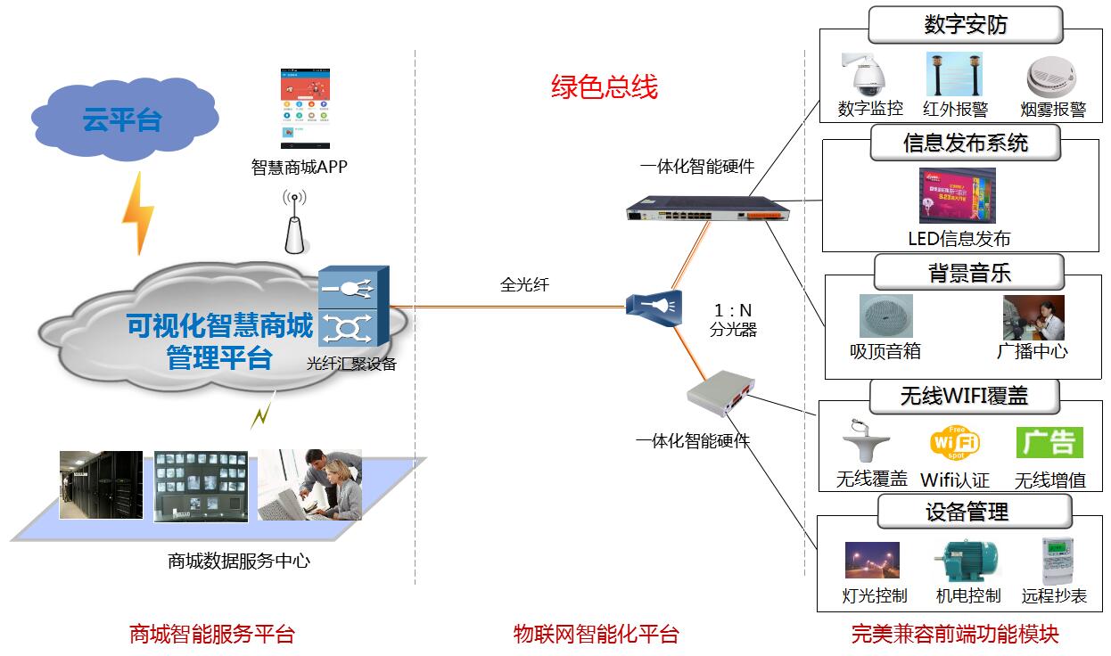 智慧商城绿色总线