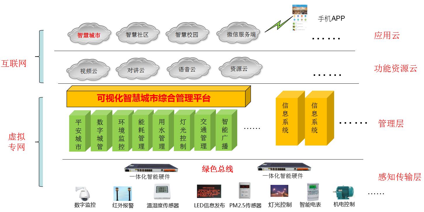 可视化智慧城市综合管理平台